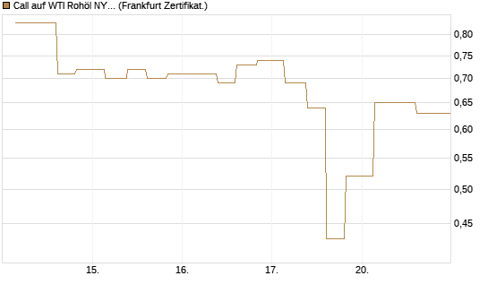 Call auf WTI Rohöl NYMEX 09/26 [Vontobel] Chart