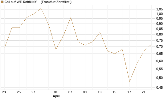 Call auf WTI Rohöl NYMEX 09/26 [Vontobel] Chart