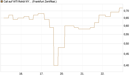 Call auf WTI Rohöl NYMEX 09/26 [Vontobel] Chart