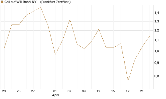 Call auf WTI Rohöl NYMEX 09/26 [Vontobel] Chart