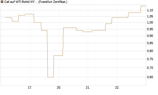 Call auf WTI Rohöl NYMEX 09/26 [Vontobel] Chart