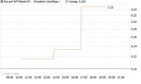 Put auf WTI Rohöl NYMEX 06/26 [Vontobel] Chart