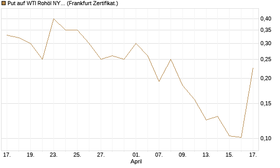 Put auf WTI Rohöl NYMEX 06/26 [Vontobel] Chart