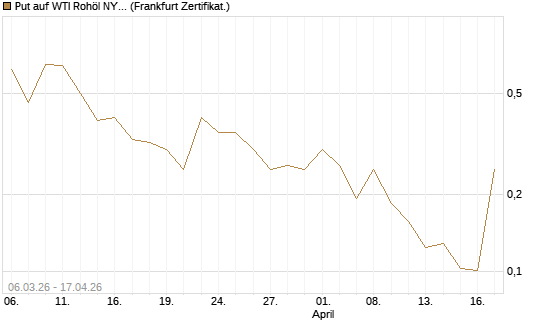 Put auf WTI Rohöl NYMEX 06/26 [Vontobel] Chart