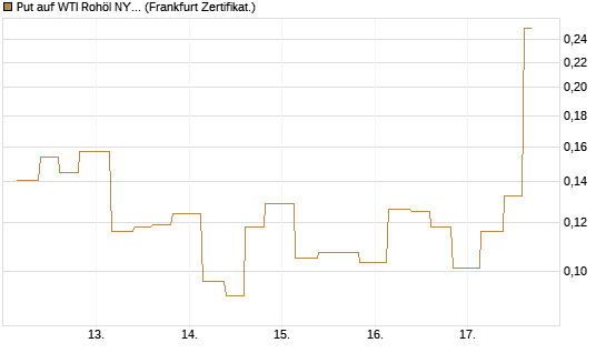 Put auf WTI Rohöl NYMEX 06/26 [Vontobel] Chart