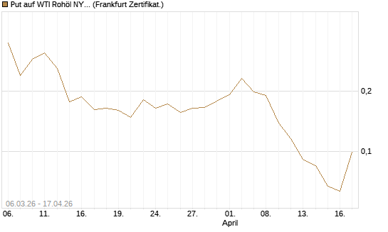 Put auf WTI Rohöl NYMEX 09/26 [Vontobel] Chart