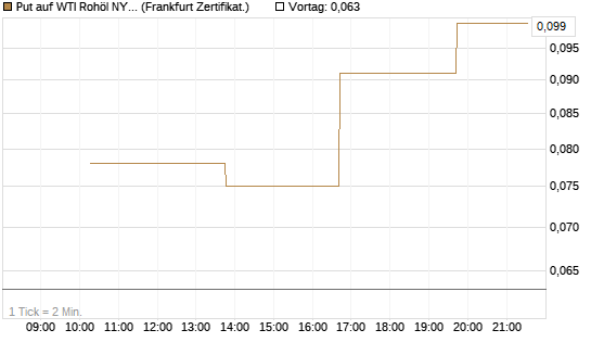 Put auf WTI Rohöl NYMEX 09/26 [Vontobel] Chart