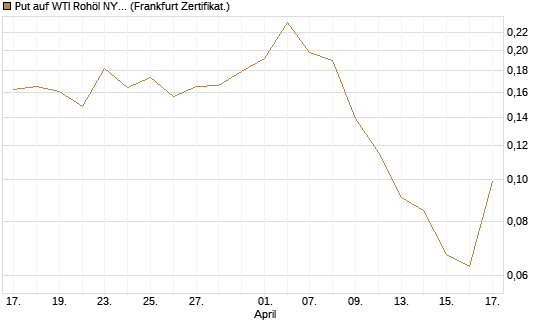 Put auf WTI Rohöl NYMEX 09/26 [Vontobel] Chart