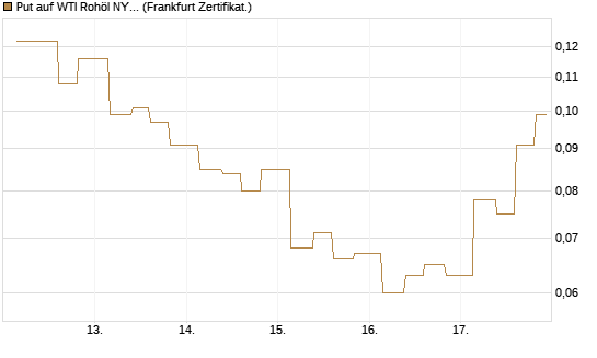 Put auf WTI Rohöl NYMEX 09/26 [Vontobel] Chart