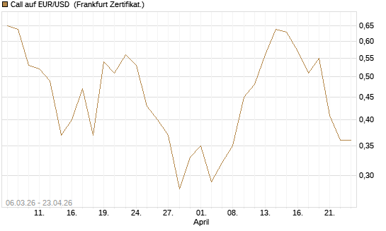 Call auf EUR/USD [DZ BANK AG] Chart