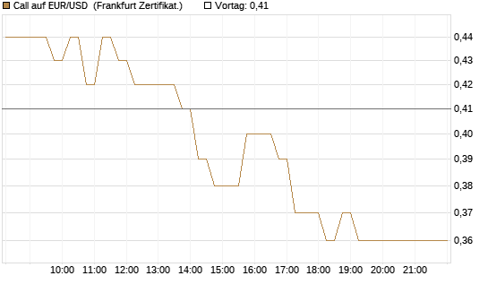 Call auf EUR/USD [DZ BANK AG] Chart
