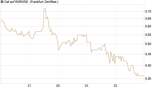 Call auf EUR/USD [DZ BANK AG] Chart