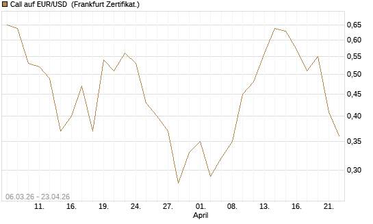 Call auf EUR/USD [DZ BANK AG] Chart