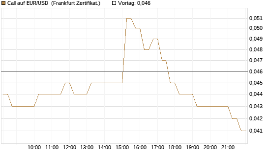 Call auf EUR/USD [DZ BANK AG] Chart