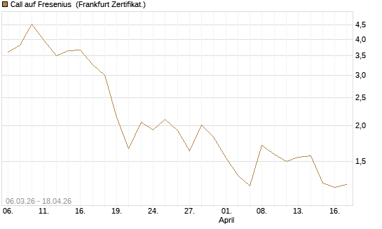 Call auf Fresenius [Vontobel] Chart