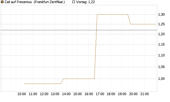 Call auf Fresenius [Vontobel] Chart
