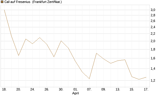 Call auf Fresenius [Vontobel] Chart