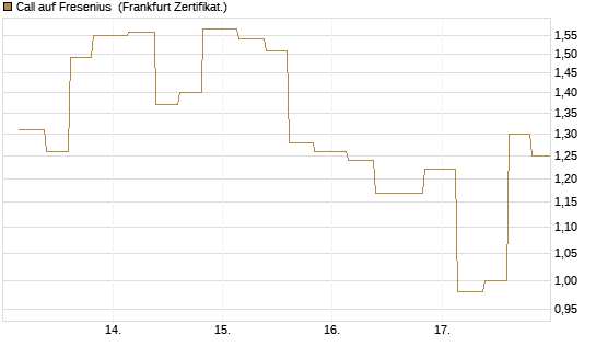 Call auf Fresenius [Vontobel] Chart