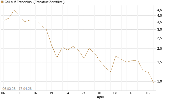 Call auf Fresenius [Vontobel] Chart