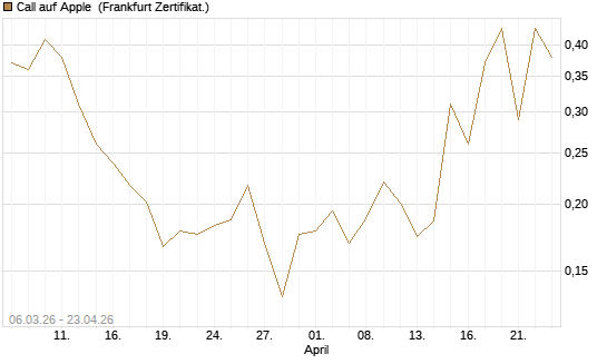 Call auf Apple [Vontobel] Chart