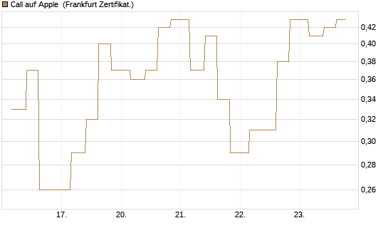 Call auf Apple [Vontobel] Chart