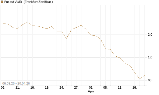 Put auf AMD [Vontobel] Chart