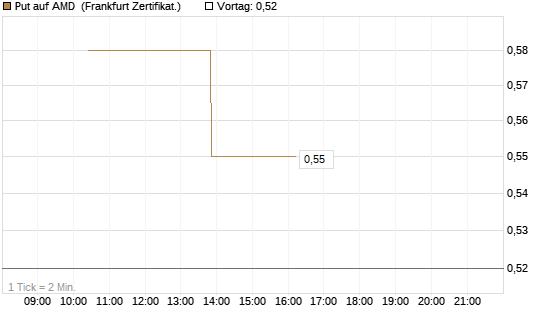 Put auf AMD [Vontobel] Chart