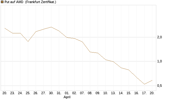 Put auf AMD [Vontobel] Chart