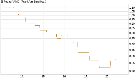 Put auf AMD [Vontobel] Chart