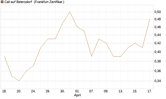 Call auf Beiersdorf [UBS AG (London)] Chart