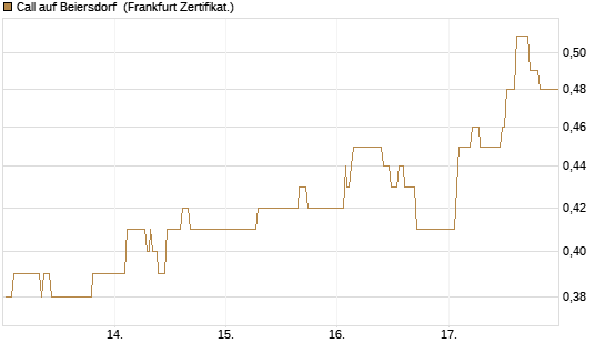 Call auf Beiersdorf [UBS AG (London)] Chart