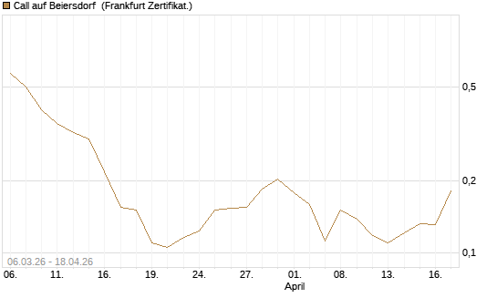 Call auf Beiersdorf [UBS AG (London)] Chart