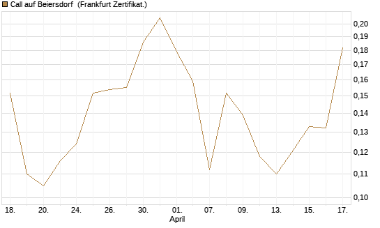 Call auf Beiersdorf [UBS AG (London)] Chart