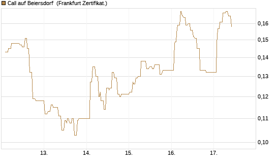Call auf Beiersdorf [UBS AG (London)] Chart