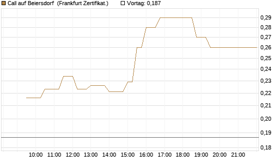 Call auf Beiersdorf [UBS AG (London)] Chart