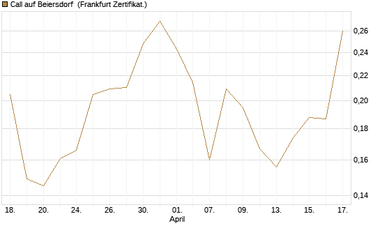 Call auf Beiersdorf [UBS AG (London)] Chart