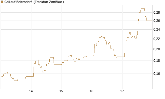 Call auf Beiersdorf [UBS AG (London)] Chart