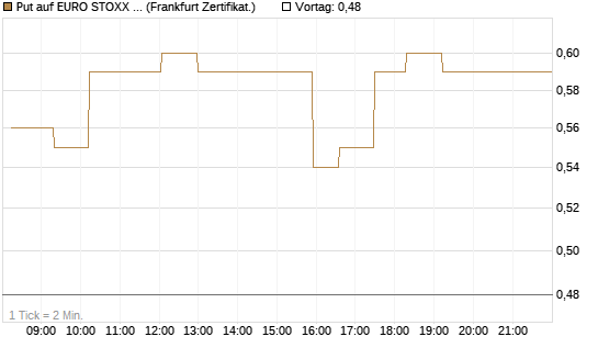 Put auf EURO STOXX 50 [UBS AG (London)] Chart