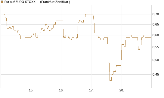 Put auf EURO STOXX 50 [UBS AG (London)] Chart