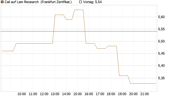 Call auf Lam Research [UBS AG (London)] Chart
