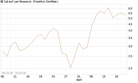 Call auf Lam Research [UBS AG (London)] Chart
