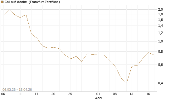 Call auf Adobe [UBS AG (London)] Chart