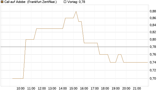 Call auf Adobe [UBS AG (London)] Chart