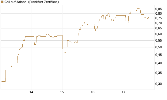 Call auf Adobe [UBS AG (London)] Chart