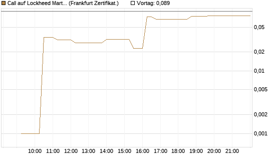 Call auf Lockheed Martin [UBS AG (London)] Chart