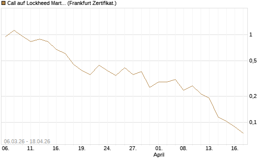 Call auf Lockheed Martin [UBS AG (London)] Chart