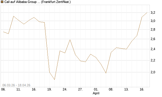 Call auf Alibaba Group ADR [UBS AG (London)] Chart
