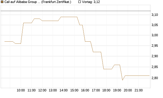 Call auf Alibaba Group ADR [UBS AG (London)] Chart