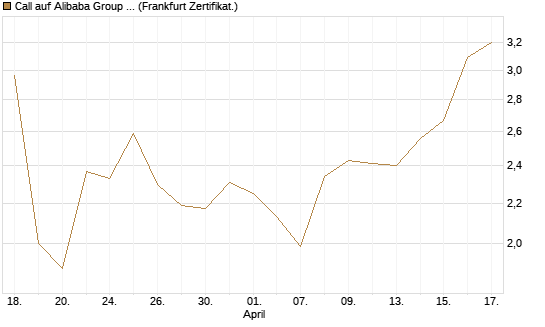 Call auf Alibaba Group ADR [UBS AG (London)] Chart