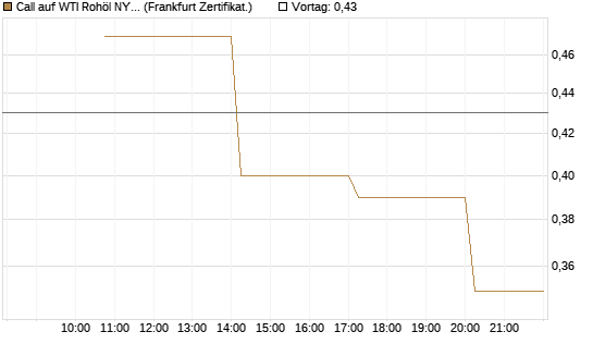 Call auf WTI Rohöl NYMEX 06/26 [Vontobel] Chart